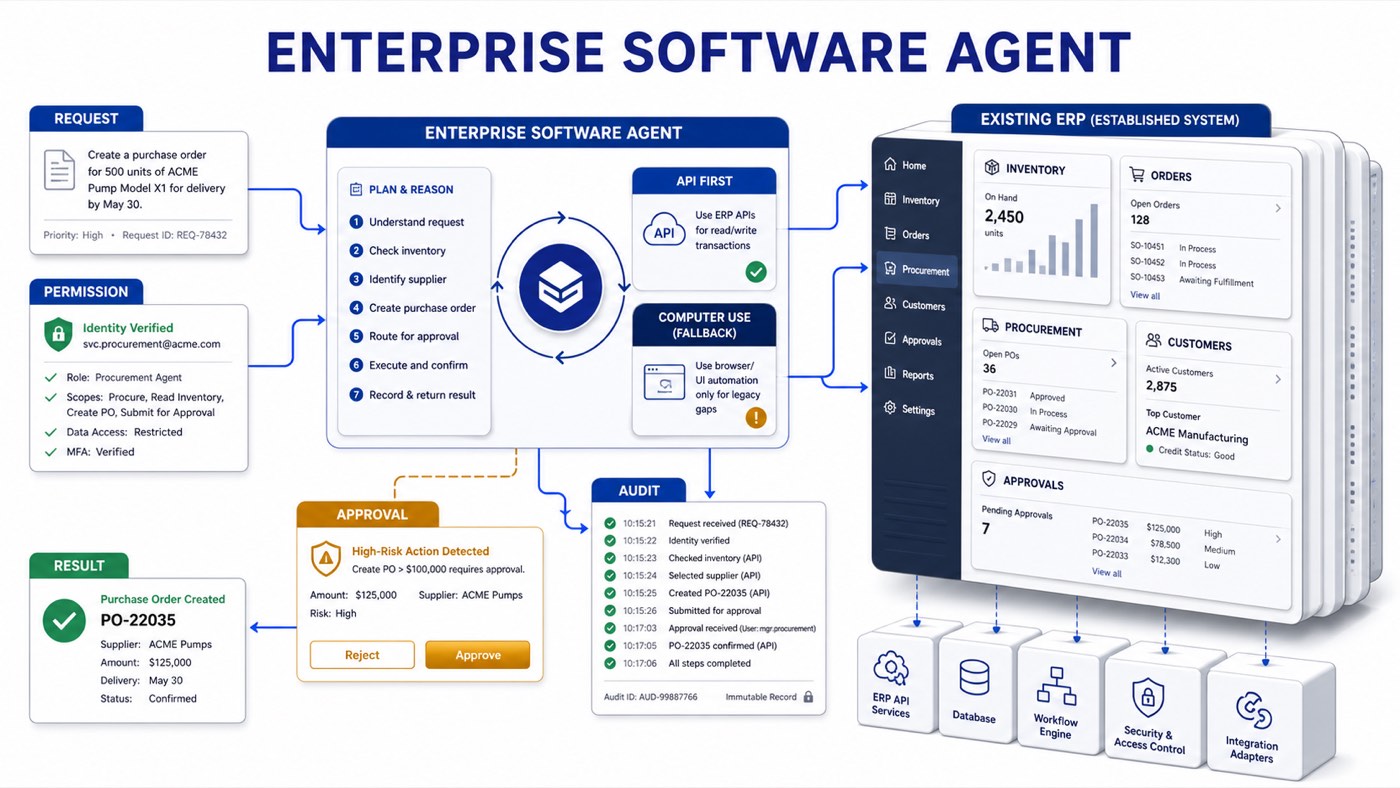 Enterprise Agent System project diagram — taking over a live ERP via APIs and computer use with RBAC, approvals and audit