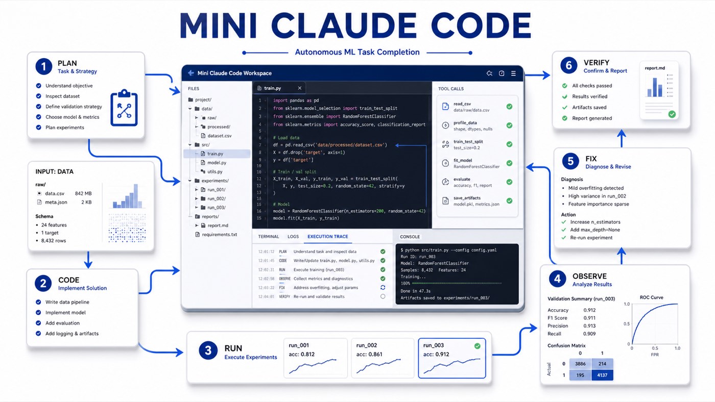 Mini Claude Code project diagram — autonomous ML task completion: plan, code, run, observe, fix, verify