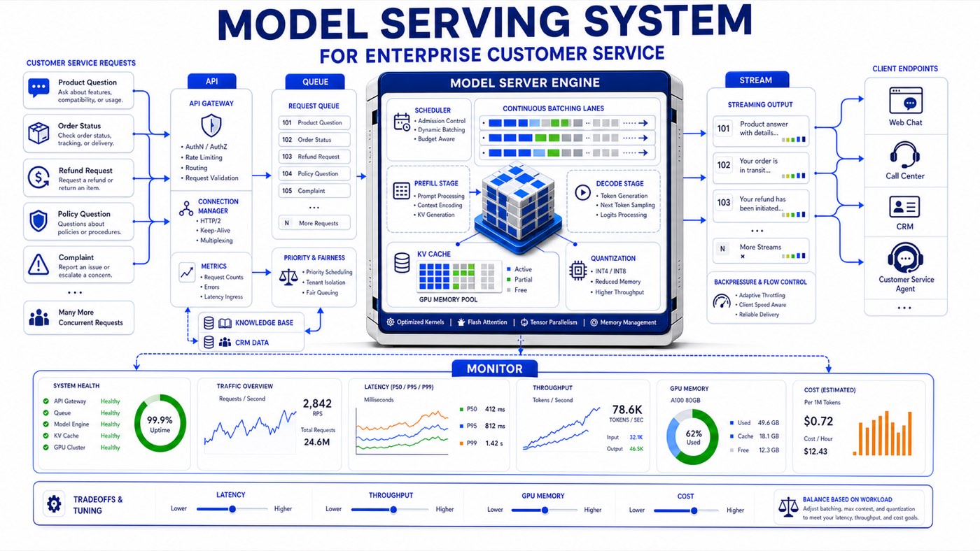Model Serving System project diagram — streaming, KV cache, continuous batching, SLOs
