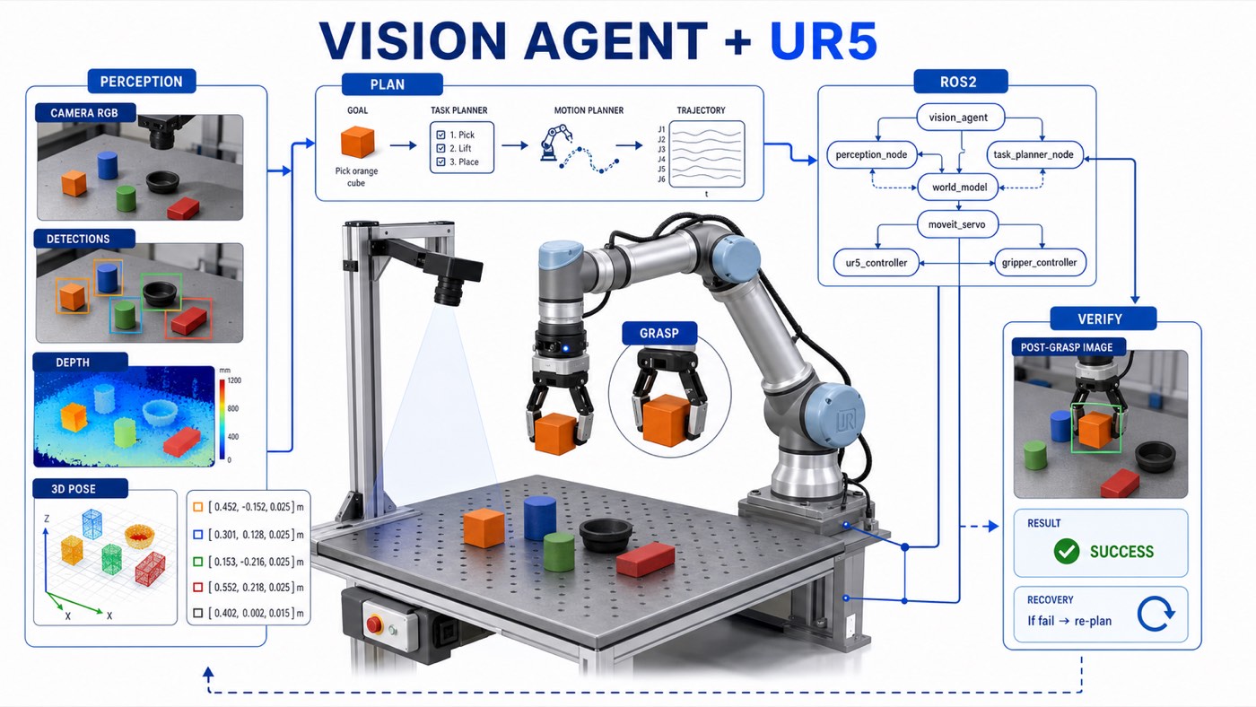 Vision Agent project diagram — ROS 2, RGB-D perception, grasp planning and UR5 control